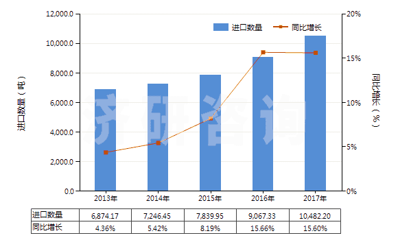 2013-2017年中國(guó)過(guò)氧化醇、過(guò)氧化醚、過(guò)氧化酮(含其鹵化、磺化、硝化或亞硝化衍生物（過(guò)氧化二異丙苯除外）)(HS29096000)進(jìn)口量及增速統(tǒng)計(jì)